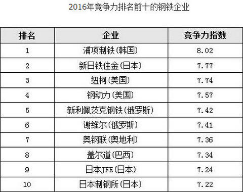 2016年全球鋼鐵行業(yè)競爭力排名