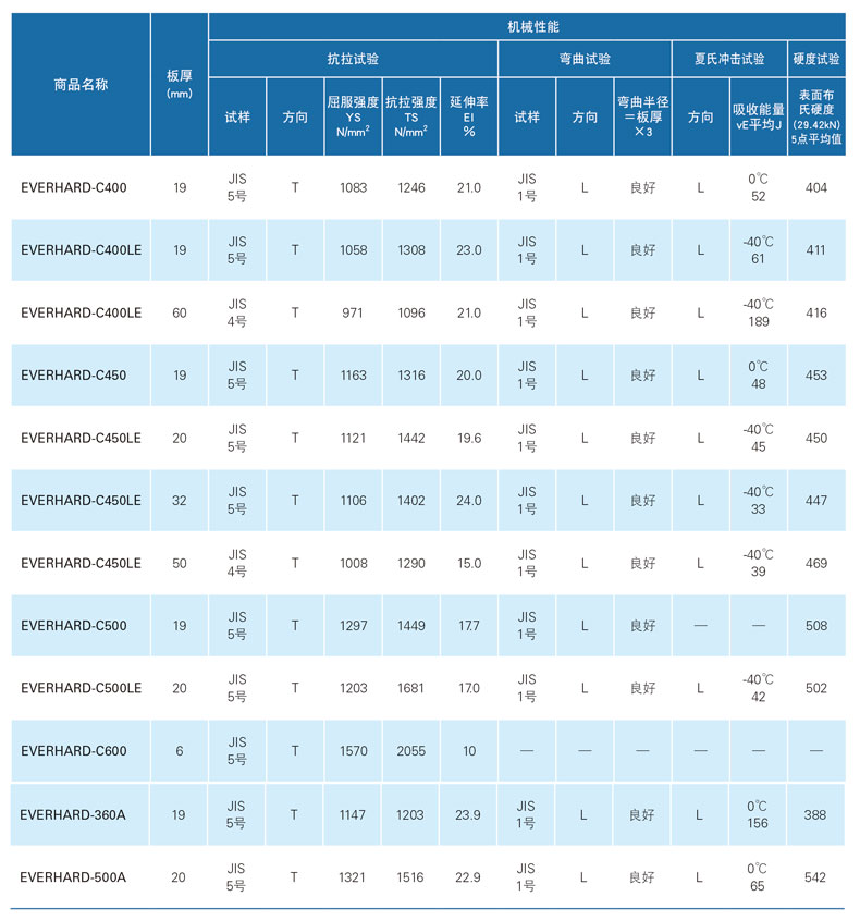 JFE耐磨鋼板機械性能對照表