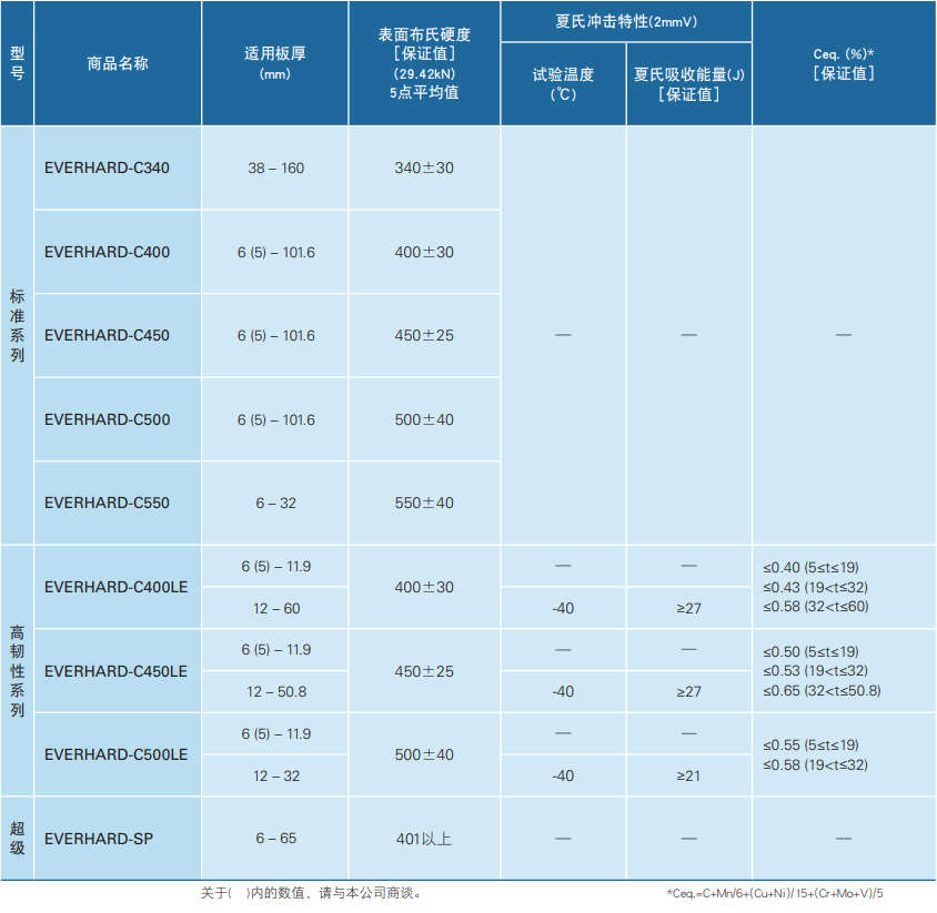 jfe耐磨鋼板型號有哪些