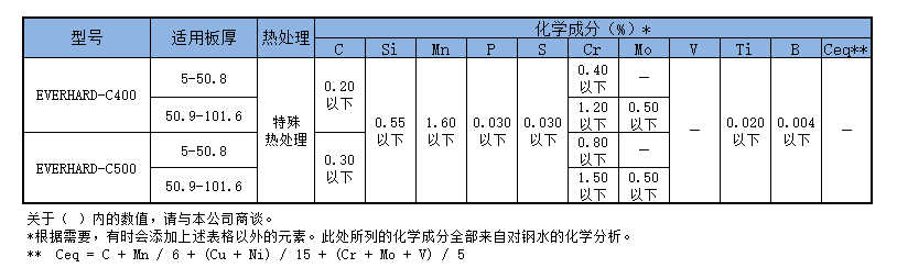 JFE-EH400和JFE-EH500化學成分對比