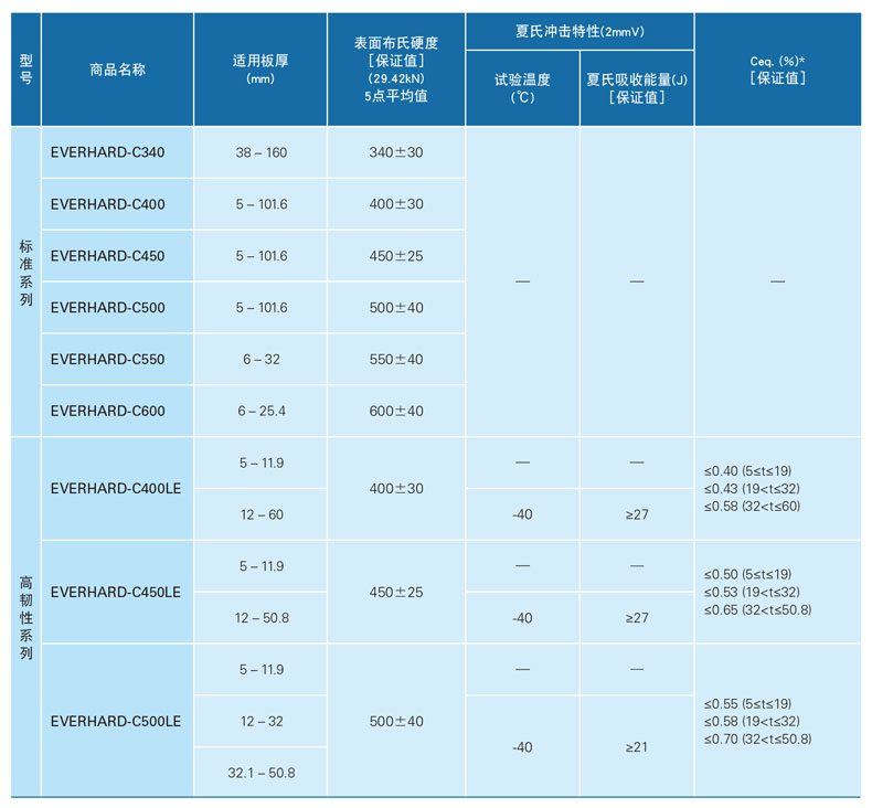 JFE耐磨鋼板機械性能